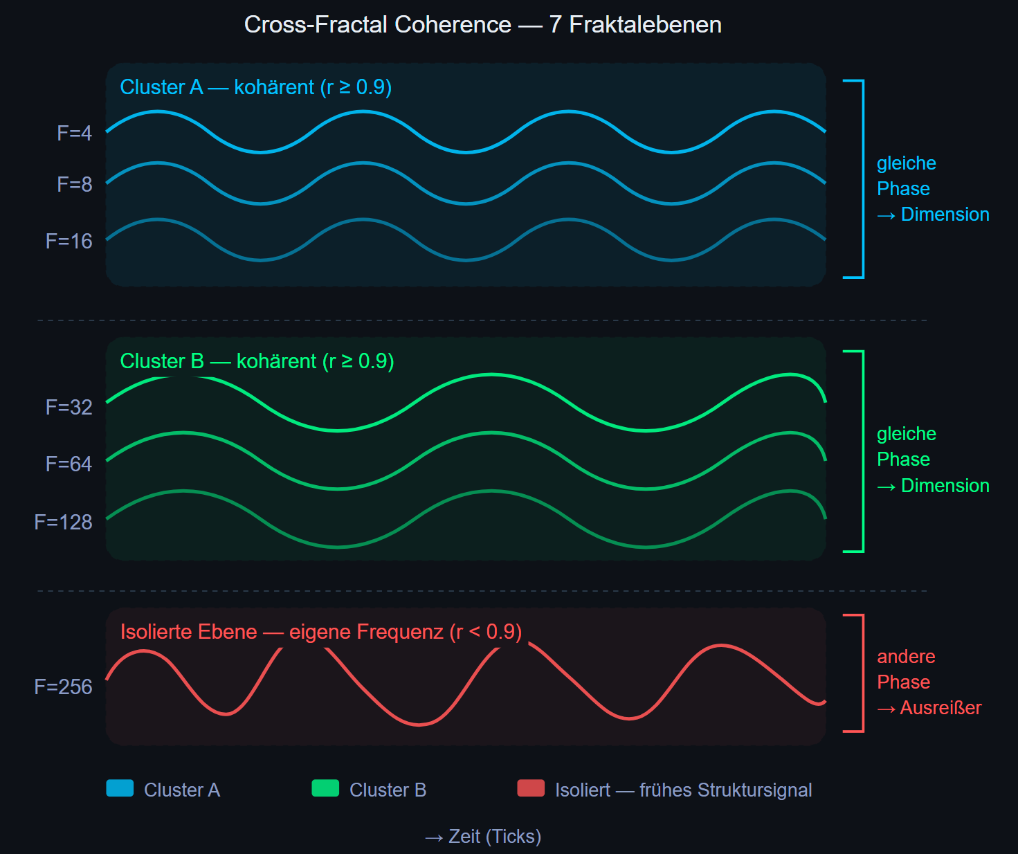 Cross-Fractal Coherence Schematic